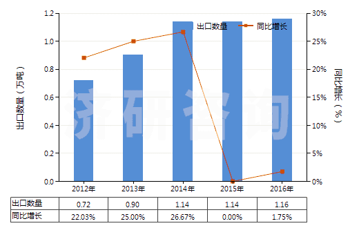 2012-2016年中國羥氨芐青霉素三水酸(HS29411092)出口量及增速統(tǒng)計